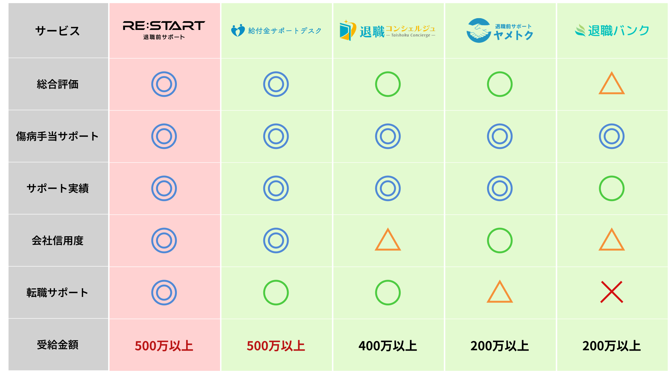 退職給付金申請サポートサービス比較表
