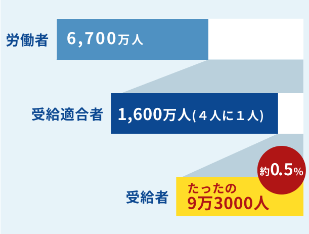 このように労働者の１/４が使えるにも関わらずそのうちの約0.5 ％の人しか活用できていません