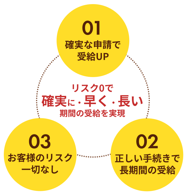 当サービスの3つのポイント